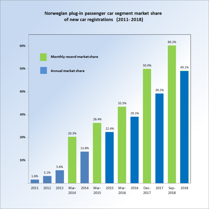 Norway PEV market share since 2011