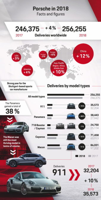 Porsche 2018 sales numbers