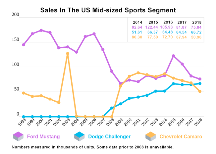Sales In The US Mid-sized Sports Segment Graphic