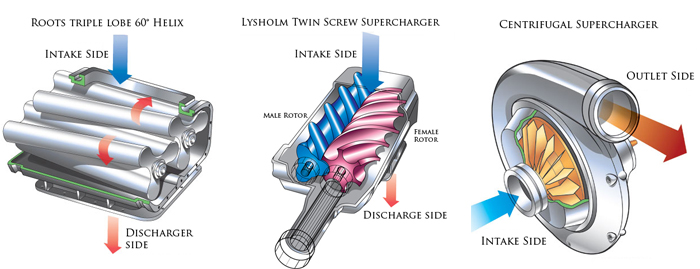 Types of superchargers