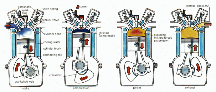 Four strokes of the engine illustration